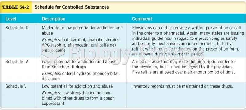 Schedule for Controlled Substances Cont 