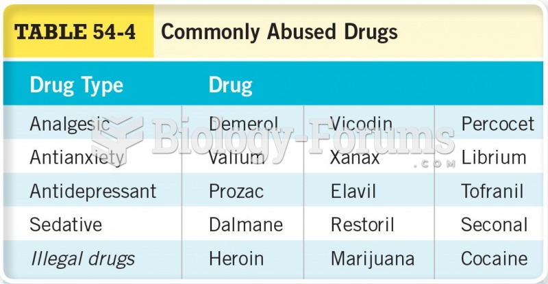 Commonly Abused Drugs 