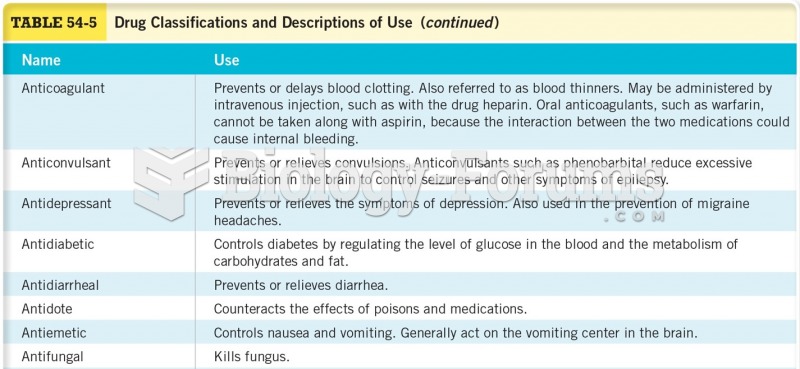 Drug Classification and Description of Use 