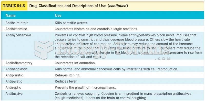 Drug Classification and Description of Use 