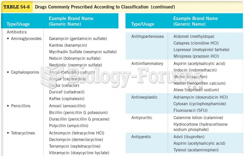 Drugs Commonly Prescribed According to Classification 