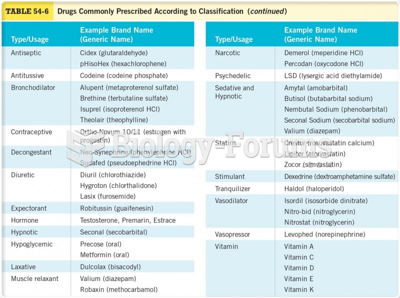 Drugs Commonly Prescribed According to Classification 