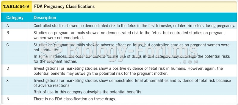 FDA Pregnancy Classifications