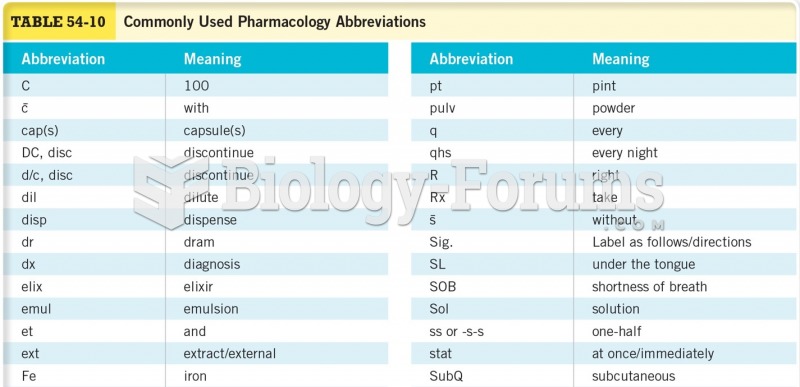 Commonly Used Pharmacology Abbreviations 