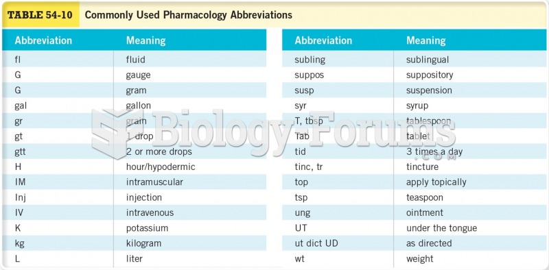 Commonly Used Pharmacology Abbreviations 