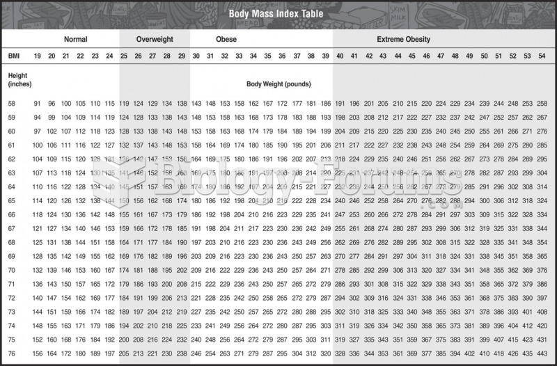 Body mass index table.