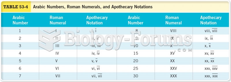 Arabic Numbers, Roman Numerals, and Apothecary Notations 