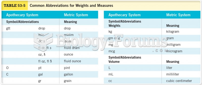 Commons Abbreviations for Weights and Measures 