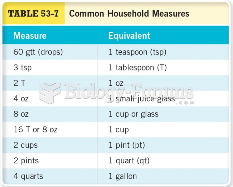 Common Household Measures 