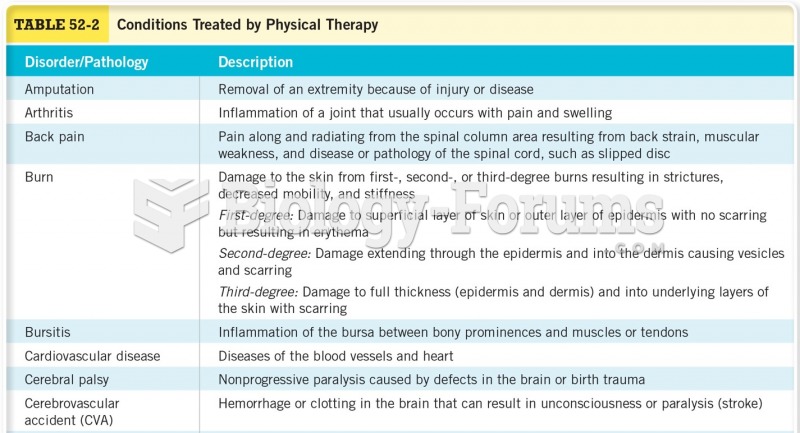 Conditions Treated by Physical Therapy