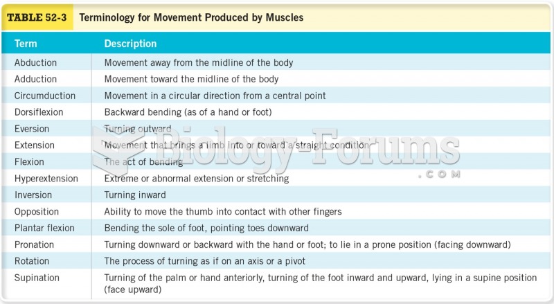Terminology for Movement Produced by Muscles