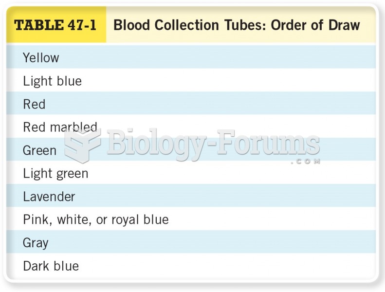 Blood Collection Tubes: Order of Draw 