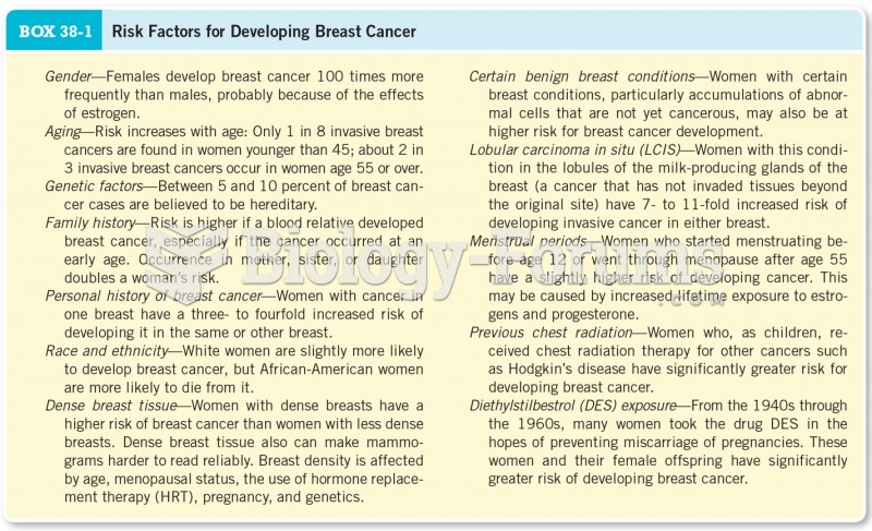 Risk Factors for Developing Breast Cancer 