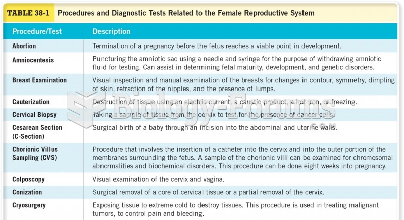 Procedures and Diagnostic Tests Related to the Female Reproductive System