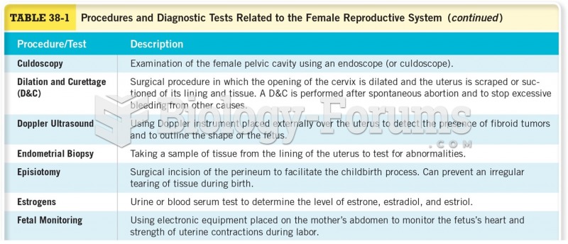 Procedures and Diagnostic Tests Related to the Female Reproductive System