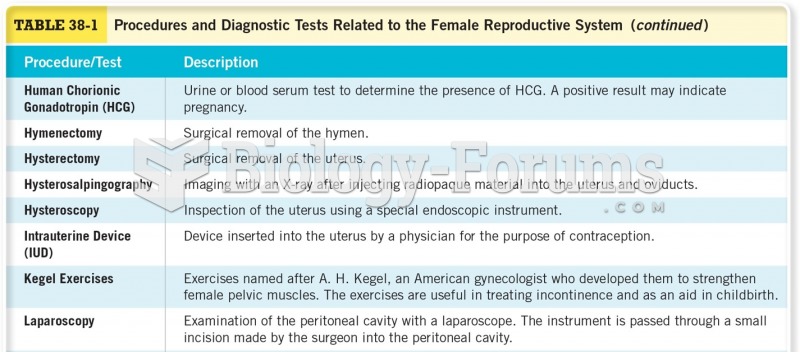 Procedures and Diagnostic Tests Related to the Female Reproductive System