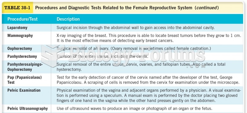 Procedures and Diagnostic Tests Related to the Female Reproductive System