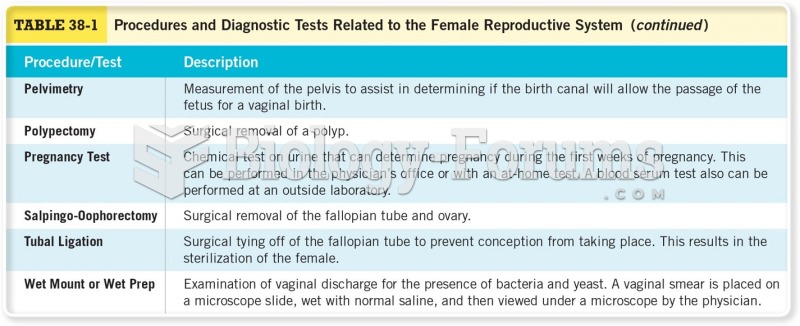 Procedures and Diagnostic Tests Related to the Female Reproductive System