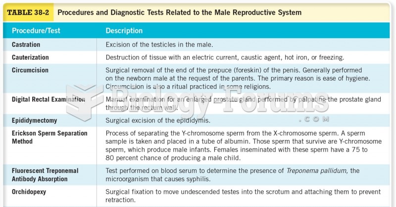 Procedures and Diagnostic Tests Related to the Male Reproductive System