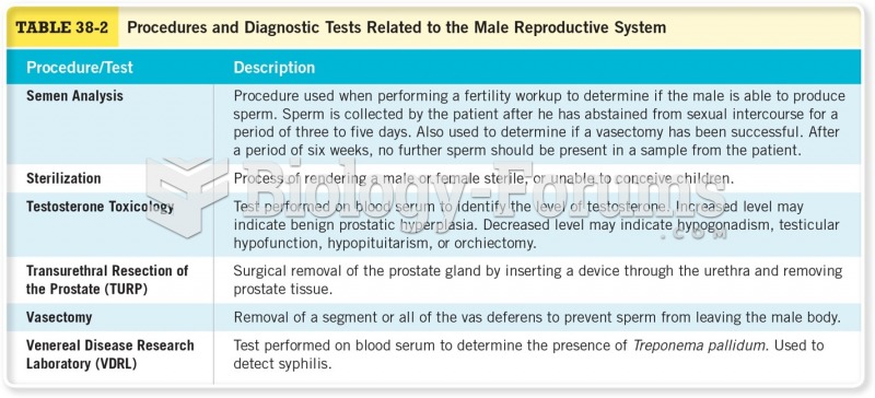 Procedures and Diagnostic Tests Related to the Male Reproductive System