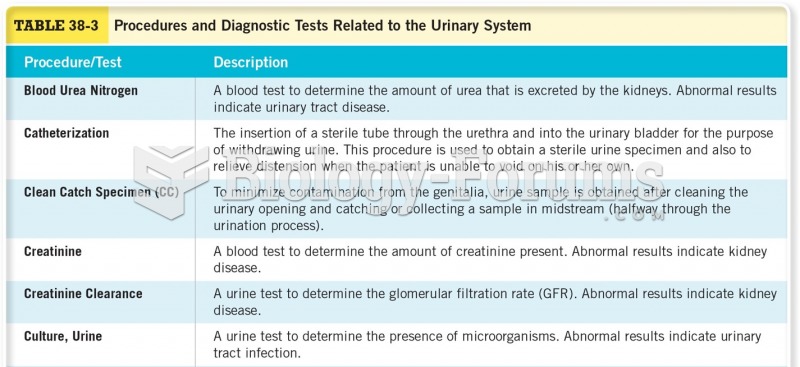 Procedures and Diagnostic Tests Related to the Urinary System