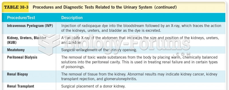 Procedures and Diagnostic Tests Related to the Urinary System