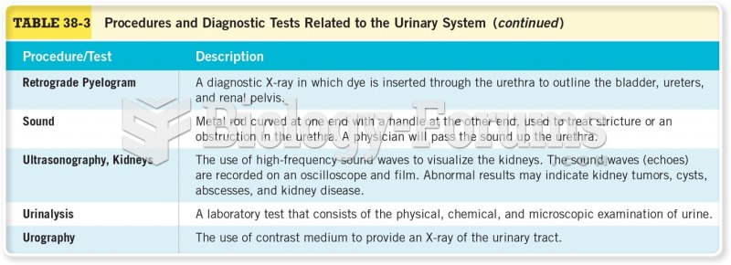 Procedures and Diagnostic Tests Related to the Urinary System