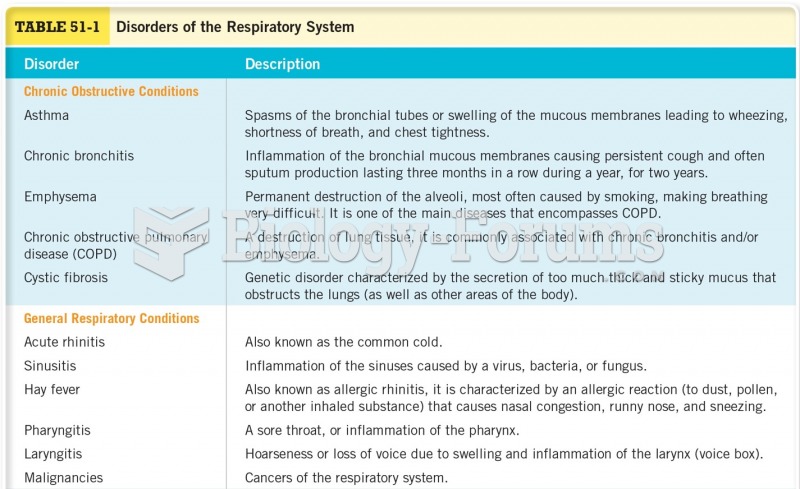 Disorders of the Respiratory System 