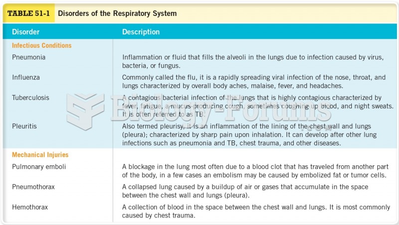 Disorders of the Respiratory System Cont