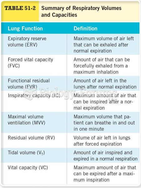 Summary of Respiratory Volumes and Capacities 