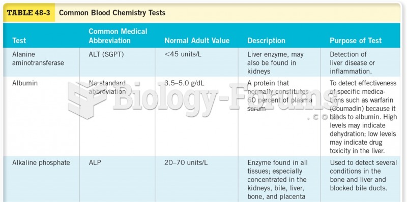 Common Blood Chemistry Tests 