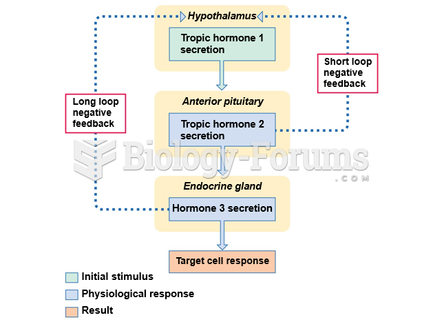 Negative feedback loops affecting hypothalamic and anterior pituitary tropic hormones.