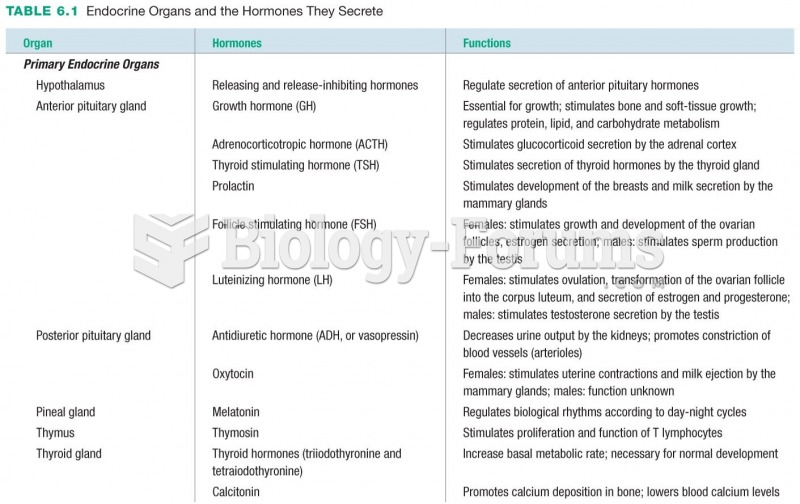 Endocrine Organs and the Hormones They Secrete (1 of 2)