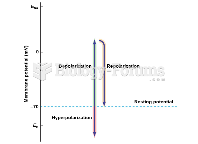 Changes in membrane potential.
