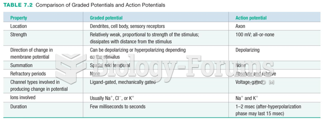 Comparison of Graded Potentials and Action Potentials