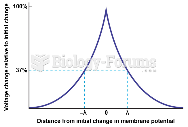 Distance from Initial Change in Membrane Potential vs. Voltage Change Relative to Initial Change