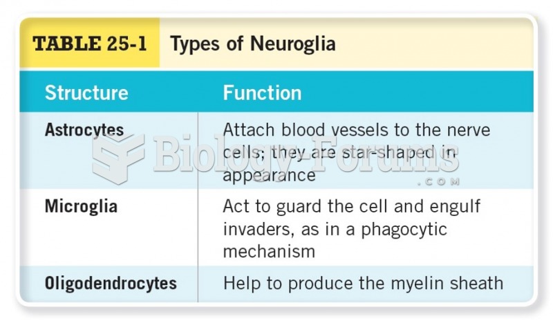 Types of Neuroglia 