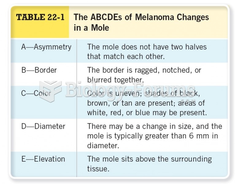The ABCDEs of Melanoma Changes in a Mole