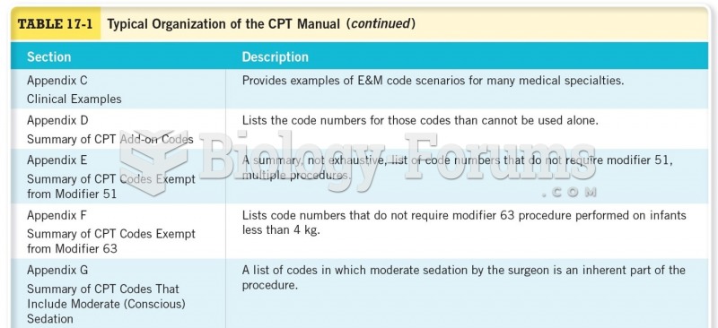 Typical Organization of the CPT Manual 