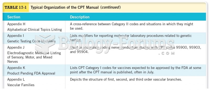 Typical Organization of the CPT Manual 