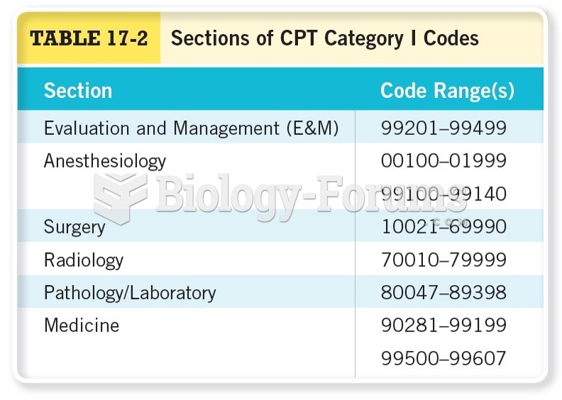 Sections of CPT Category I Codes