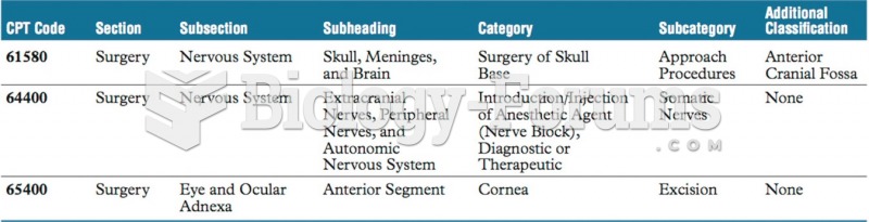 Example of Tabular List organization levels and formatting.