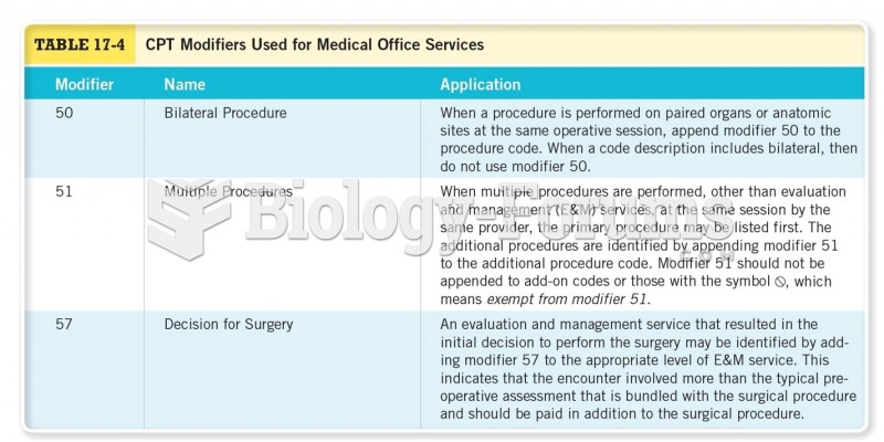 CPT Modifiers Used for Medical Office Services Cont.