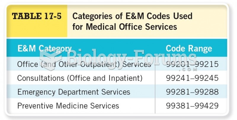 Categories of E&M Codes Used for Medical Office Services 