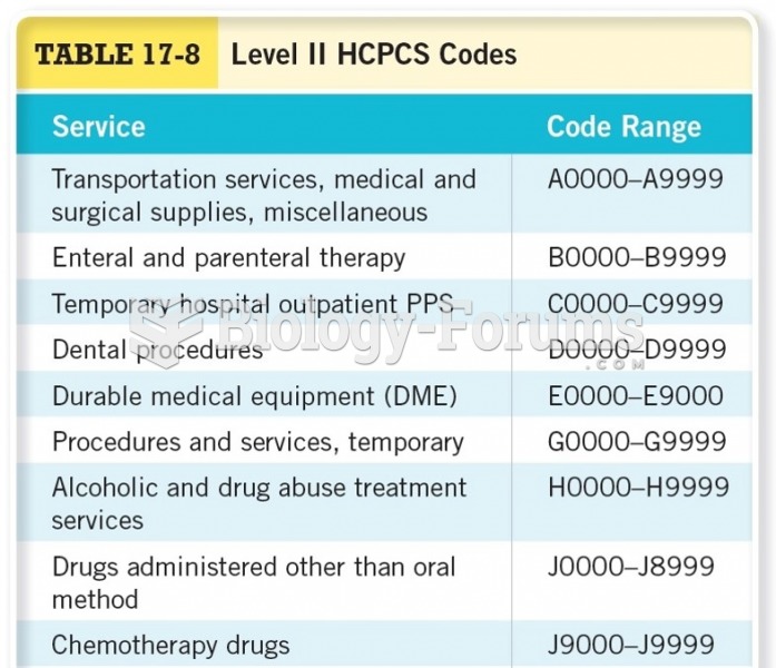 Level II HCPCs Codes