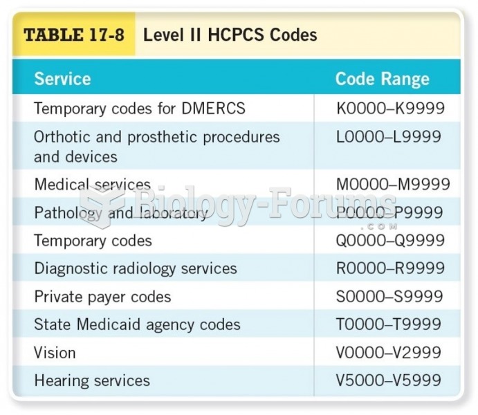 Level II HCPCs Codes Cont. 