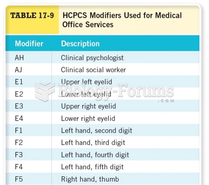 HCPCs Modifiers Used for Medical Office Services 