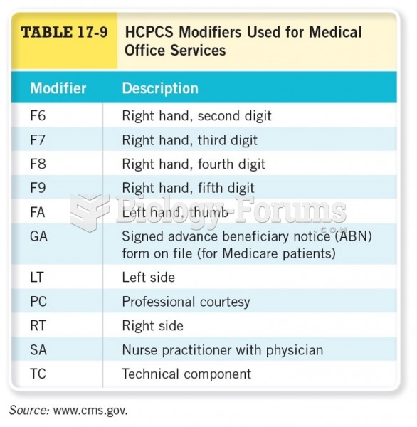HCPCs Modifiers Used for Medical Office Services Cont. 