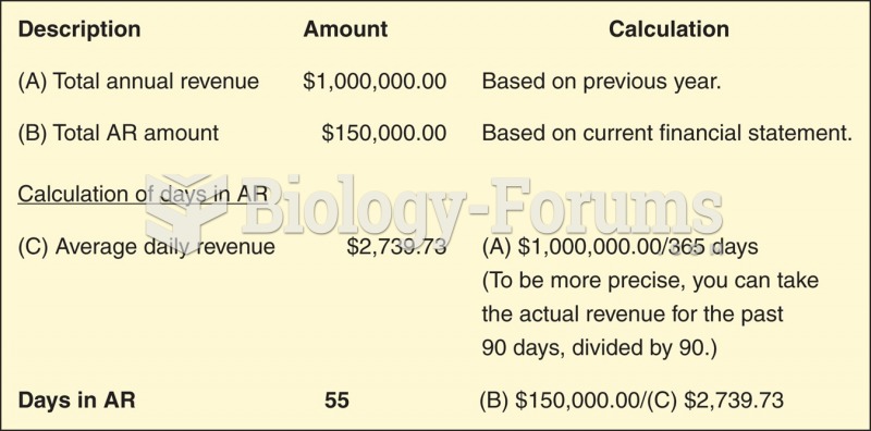 Example of calculation of days in accounts receivable (AR).