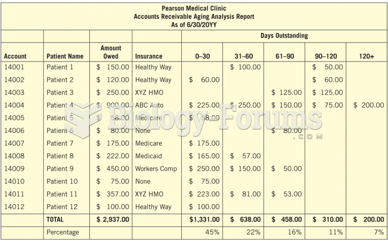 Example of an accounts receivable aging analysis report.